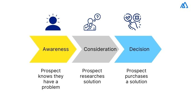 Buyer’s Journey