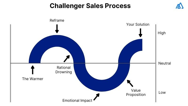 Challenger Selling