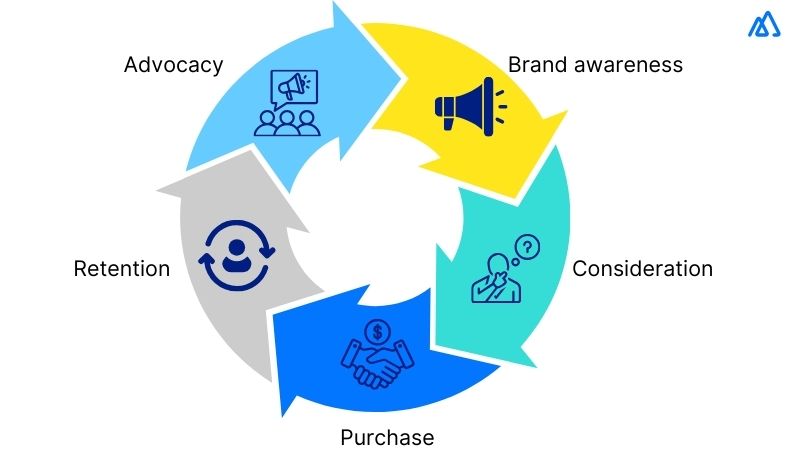 Customer Lifecycle