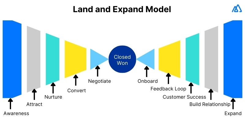  Land and Expand
