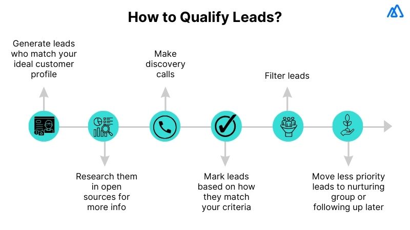 Lead Qualification