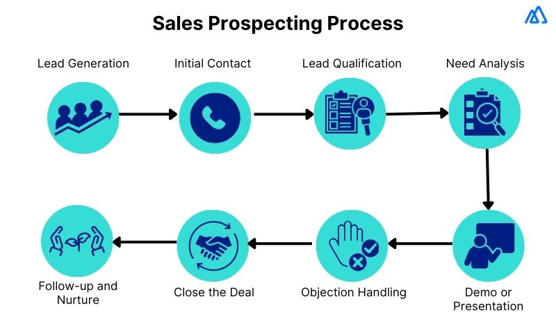 Prospecting